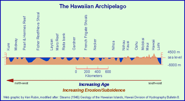 From https://www.soest.hawaii.edu/GG/HCV/haw_formation.html